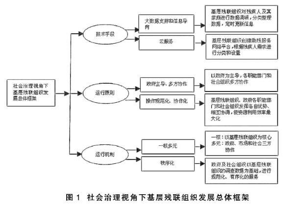 社會治理視角下基層殘聯組織發展的對策